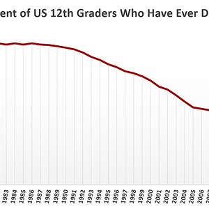 608px-Percent_of_us_12th_graders_who_have_ever_dated.png