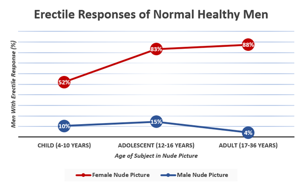 600px-Erectile_responses_of_healthy_men.png