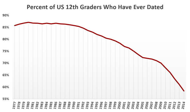 608px-Percent_of_us_12th_graders_who_have_ever_dated.png