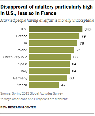 dissaproval-of-adultery-in-america-and-europe-ft_16.png