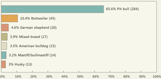 fatal-dog-bites-by-breed.png